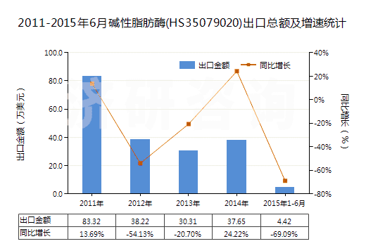 2011-2015年6月堿性脂肪酶(HS35079020)出口總額及增速統(tǒng)計(jì)